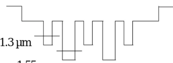 圖 4-1  量子井結構示意圖，元件包含兩種量子井結 構，其第一個量子化能階分別對應在 1.3 與 1.55μm 的 波長  1200 1300 1400 1500 1600 1700020406080100  40mA 80mA  120mA 160mA 200mA 240mA 280mA 320mA 360mA 400mA 440mA 480mA 520mA 560mA 600mA  640mAS2 800umIntensity(a.u.) Wavelength(nm) 圖 4-2 05012 元件 8