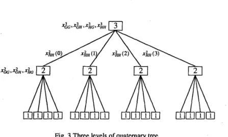 Fig. 3 Three levels of quaternary  tree. 