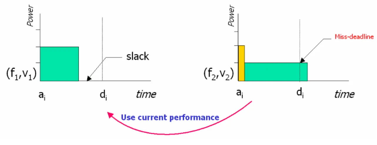 圖 4.6 保持原來的操作參數  因此，下面將針對一些task排列的狀況，來增加slack和idle的重新利用。  4.3.2 slacks和idle的利用與搜集  首先對slack的定義再說明:slack是指task實際完成的時間到WCET之間的時間。  而idle則是兩task之間的空閒時間。 在某些情況下slack也可以視作idle。  下面以數學式與圖型說明:  圖 4.7 slack 
