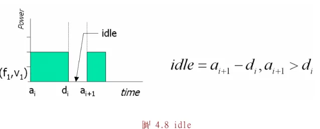 圖 4.8 idle  圖 4.8 的idle為兩個task在時間上並沒有任何的重疊，這段沒有工作的時間就是idle  time，目前較常見的CPU幾乎都有專門提供idle的工作模式，idle的工作模式下，CPU是 處於較省電的狀態。 因此，能夠獲得較長的idle模式也是電源管理的重點之一。而Idle 與slack不同，idle發生時當然可以利用idle的時間將電壓和操作頻率降到最低。但是 在下一個task來到之後將再需要一次的調節，所以在idle時間做調整將需要兩次調節的 時間。  其次，slack和id