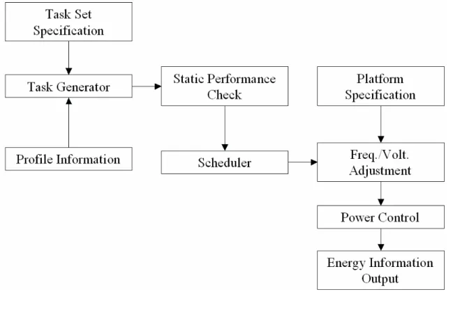 圖 5.1 模擬程式架構圖 