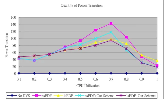 圖 6.1 Quantity of Power Transition 