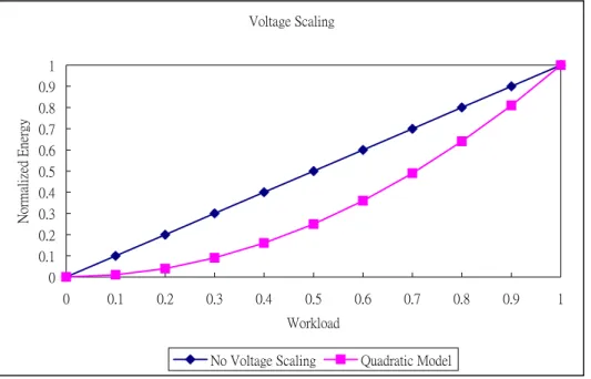 圖 1.2 Voltage Scaling 