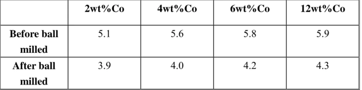 Table 5 The calculated grain size of nickel hydroxide powder from (001)  diffraction lines
