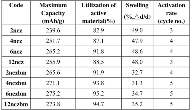 Table 8 The utilization of active material, capacity and swelling of nickel  hydroxide electrodes  Code Maximum  Capacity  (mAh/g)  Utilization of active material(%)  Swelling  (%,△d/d)  Activation rate (cycle no.)  2ncz  239.6 82.9  49.0  3  4ncz  251.7 8