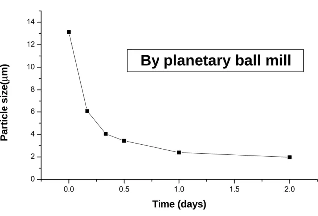 Figure 1 The particle size of ball milled co-precipitated powder after 0, 4,  8, 12, 24, 48 hours planetary ball mill 