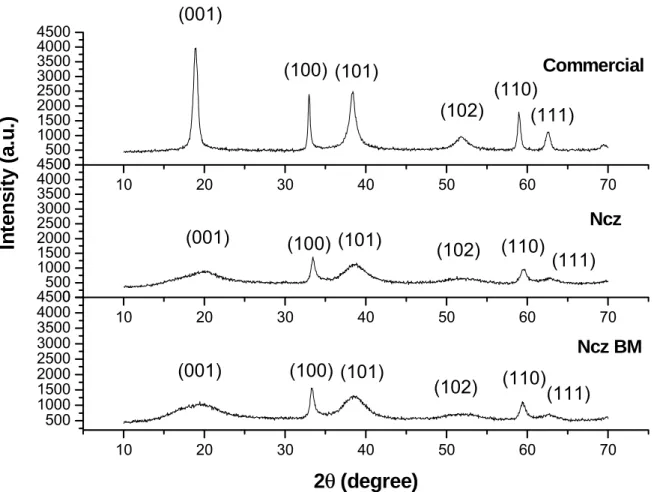 Figure 2 XRD patterns of commercial  β -Ni(OH) 2  powder (commercial),  co-precipitated powder (Ncz) and ball milled co-precipitated  powder (NczBM) 