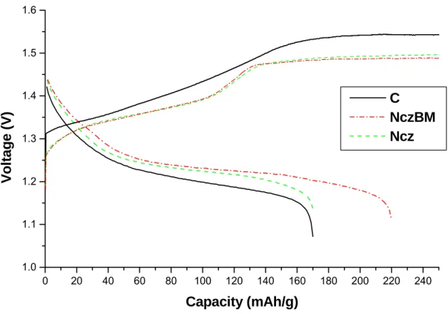 Figure 6 The charge-discharge potential curves versus capacity of the  commercial, co-precipitated (Ncz) and ball milled  co-precipitated (NczBM) electrodes