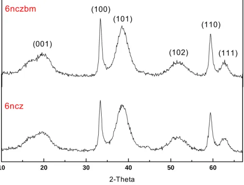Fig 7  XRD patterns of co-precipitated powder(ncz) and ball milled  co-precipitated powder(nczbm);(a)2%Co,(b)4%Co,(c)6%Co