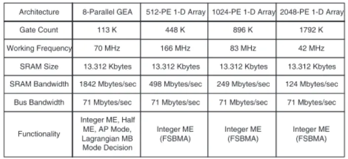 Table 1. Comparison of ME architectures under the speciﬁcation of D1 30Hz H[-64, +63] V[-32, +31].
