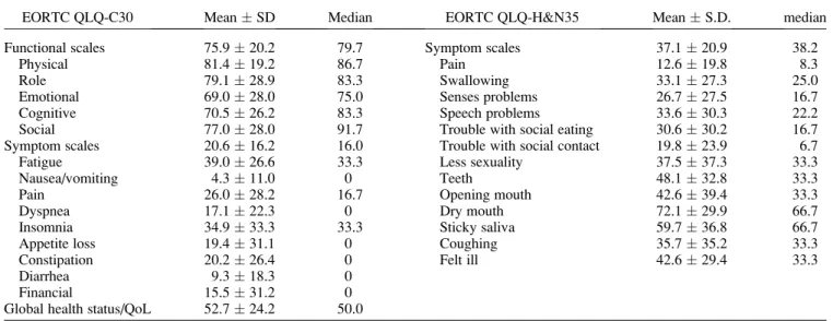 Table 2. Mean scores and standard deviation for different scales of EORTC QLQ-C30 and EORTC QLQ-H&amp;N35