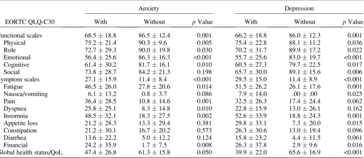 Table 4. Comparison of EORTC H&amp;N-35 scores between patients with and without anxiety or depression