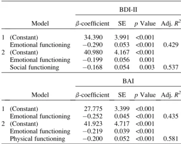 Table 6. Multiple linear regression analysis of functioning dimensions and global health status/quality of life to