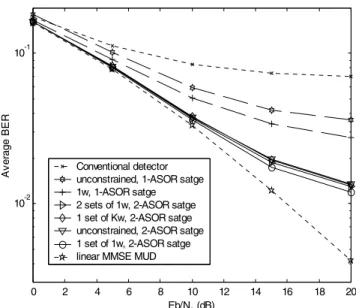 Fig. 3 Average BER of the conventional detector, ASOR MUD, and MMSE  MUD.    The relaxation matrices in the ASOR MUD are assigned offline