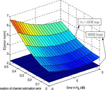 Fig. 5 Total MSE of the ASOR multi-stage MUD (case 1) as a function of  the channel estimation error and relative estimation error of N 0 