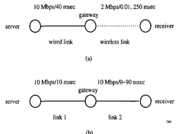 Fig.  1.  The  topology  in  the  simulations of  (a) a  TCP  connection  over  a wireless link  and (b)  a  wired  connection