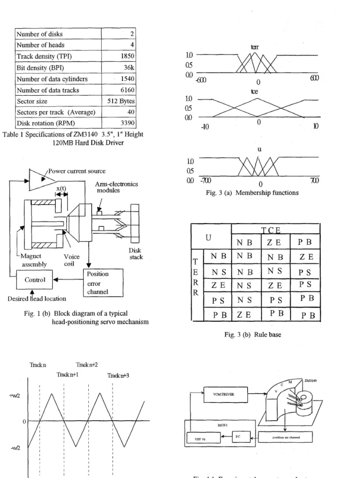 Fig.  1  (b)  Block diagram  of  a  typical  head-positioning servo mechanism 