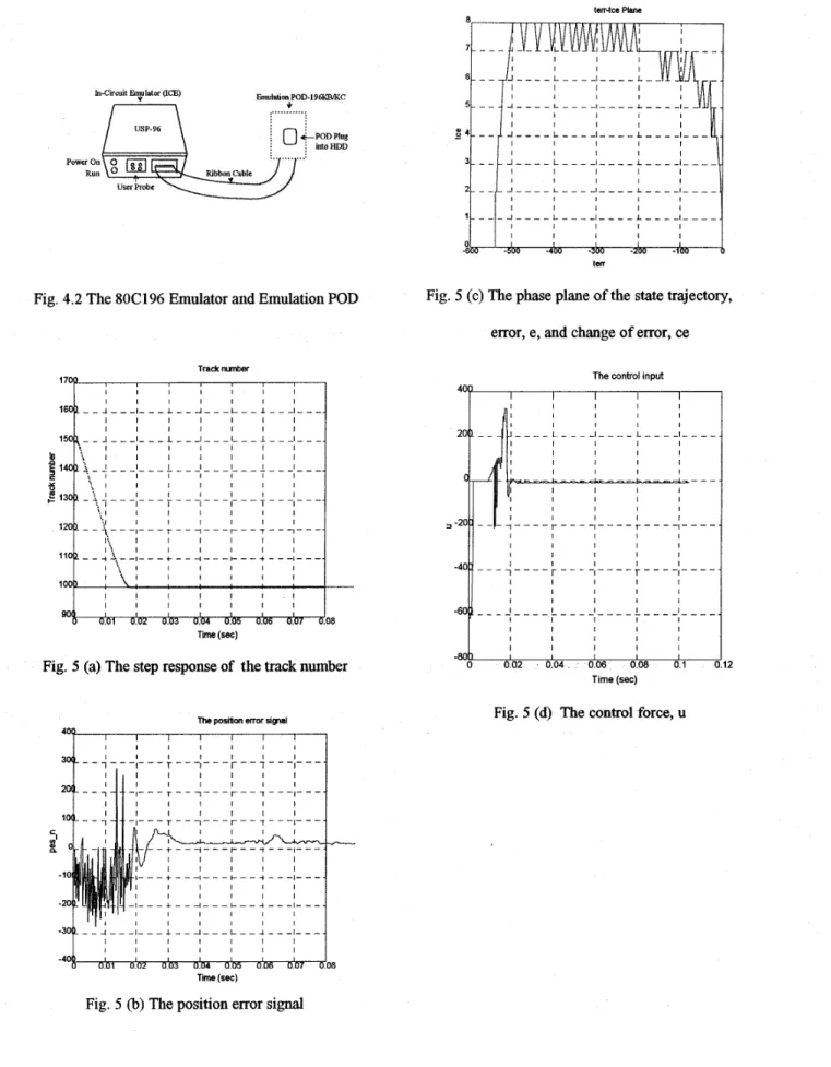 Fig. 5  (c)  The phase plane of the  state  trajectory,  Fig.  4.2  The 80C196 Emulator and Emulation POD 
