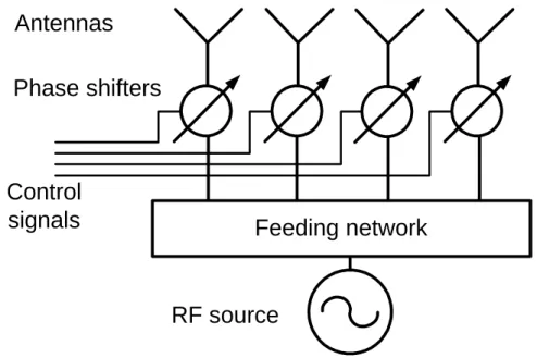 Fig. 1.1  Conventional phased array. 