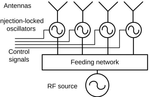Fig. 1.2  Phased array using injection-locked oscillators. 