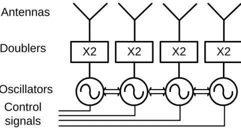 Fig.  1.5  Phased array using mutually coupled oscillator array with  scanning-range enhanced doublers