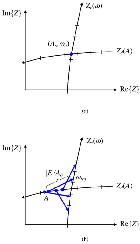 Fig. 2.2  (a) Impedance locus and device line for a free-running oscillator. (b)  Relation between the injection signals, impedance locus, and device line.