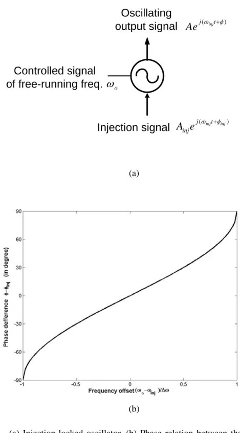 Fig. 2.3  (a)  Injection-locked  oscillator. (b) Phase relation between the injection  signal and the oscillating signal