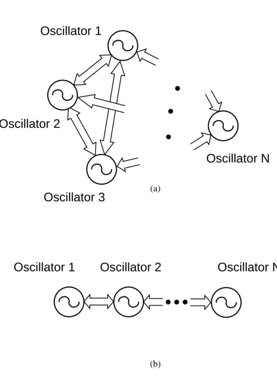 Fig. 2.4  Mutually coupled oscillator array under (a) general condition, and (b)  nearest-neighbor coupling condition