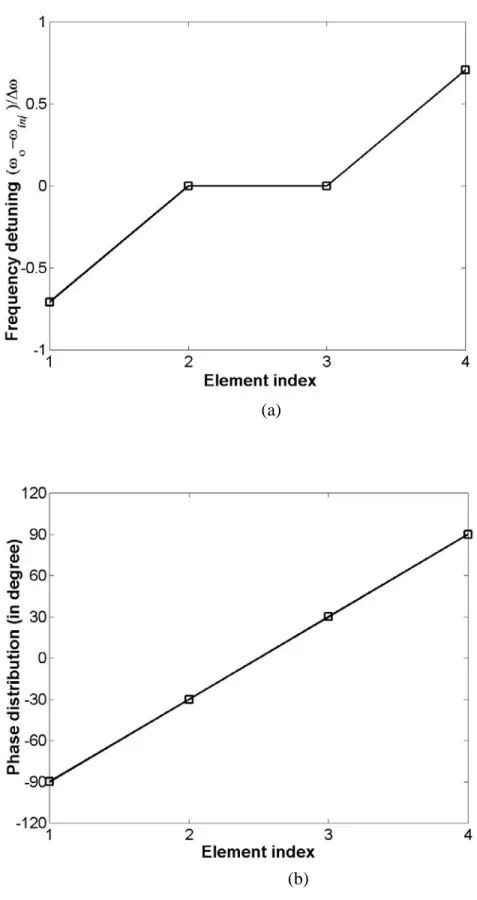 Fig. 2.5  Simulation results of (a) frequency detuning and (b) its corresponded  phase distribution of a four-element mutually coupled oscillator array.