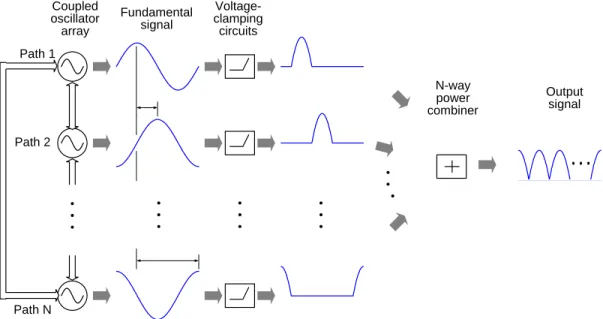 Fig. 3.1  Block diagram of an Nth-harmonic oscillator. CoupledoscillatorarrayVoltage-clampingcircuitsN-waypowercombinerFundamentalsignalPath 1Path 2Path N Outputsignal
