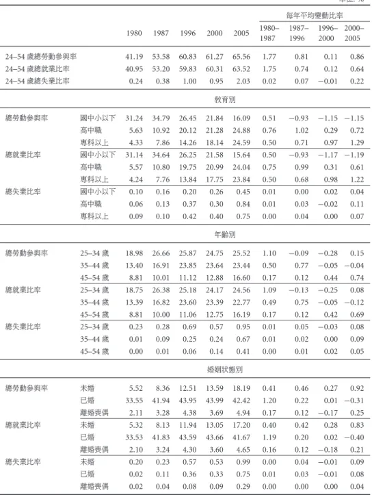 表 1 25–54 歲女性總勞動參與率變動 單位: % 每年平均變動比率 1980– 1987– 1996– 2000– 1980 1987 1996 2000 2005 1987 1996 2000 2005 24–54 歲總勞動參與率 41.19 53.58 60.83 61.27 65.56 1.77 0.81 0.11 0.86 24–54 歲總就業比率 40.95 53.20 59.83 60.31 63.52 1.75 0.74 0.12 0.64 24–54 歲總失業比率 0.24 0.38 