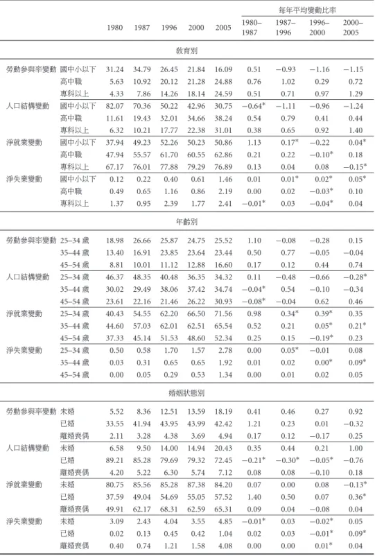 表 2 25–54 歲女性特徵別勞動參與率之分解 單位: % 每年平均變動比率 1980– 1987– 1996– 2000– 1980 1987 1996 2000 2005 1987 1996 2000 2005 教育別 勞動參與率變動 國中小以下 31.24 34.79 26.45 21.84 16.09 0.51 −0.93 −1.16 −1.15 高中職 5.63 10.92 20.12 21.28 24.88 0.76 1.02 0.29 0.72 專科以上 4.33 7.86 14.26 18