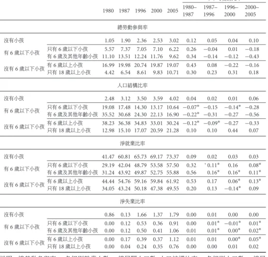 表 3 25–54 歲已婚女性就業比率變動 — 小孩年齡別 單位: % 年平均變動比率 1980– 1987– 1996– 2000– 1980 1987 1996 2000 2005 1987 1996 2000 2005 總勞動參與率 沒有小孩 1.05 1.90 2.36 2.53 3.02 0.12 0.05 0.04 0.10 只有 6 歲以下小孩 5.57 7.37 7.05 7.10 6.22 0.26 −0.04 0.01 −0.18 有 6 歲以下小孩 有 6 歲及其他年齡小孩 11.10