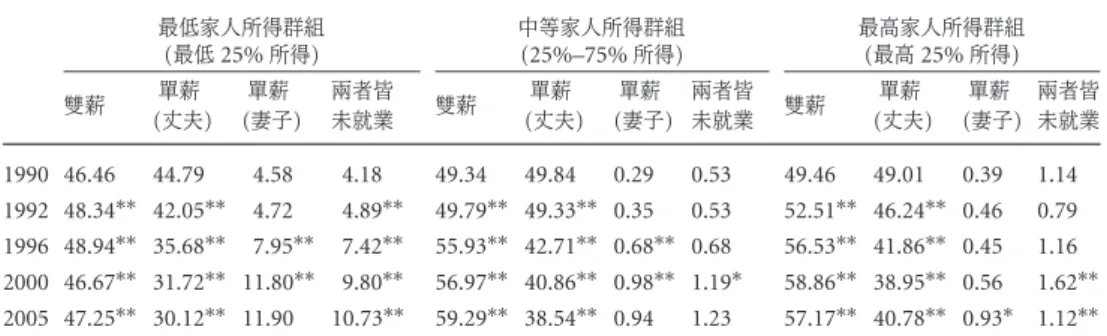 表 4 已婚家庭中雙薪、 單薪、 以及兩人皆未就業之家庭比率 — 家人所得別 單位: % 最低家人所得群組 中等家人所得群組 最高家人所得群組 (最低 25% 所得) (25%–75% 所得) (最高 25% 所得) 單薪 單薪 兩者皆 單薪 單薪 兩者皆 單薪 單薪 兩者皆 雙薪 雙薪 雙薪 (丈夫) (妻子) 未就業 (丈夫) (妻子) 未就業 (丈夫) (妻子) 未就業 1990 46.46 44.79 4.58 4.18 49.34 49.84 0.29 0.53 49.46 49.01 0.39 