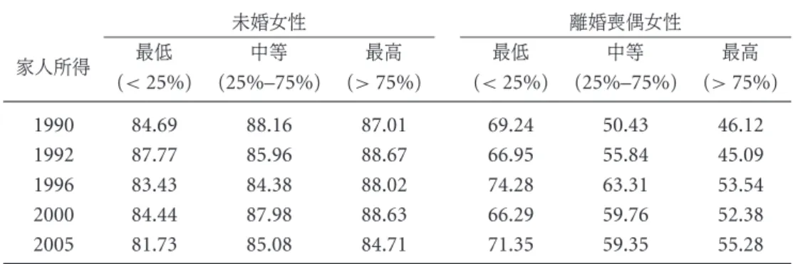 表 5 25–54 歲單身女性就業比率 — 家人所得別 單位: % 未婚女性 離婚喪偶女性 最低 中等 最高 最低 中等 最高 家人所得 (< 25%) (25%–75%) (> 75%) (< 25%) (25%–75%) (> 75%) 1990 84.69 88.16 87.01 69.24 50.43 46.12 1992 87.77 85.96 88.67 66.95 55.84 45.09 1996 83.43 84.38 88.02 74.28 63.31 53.54 