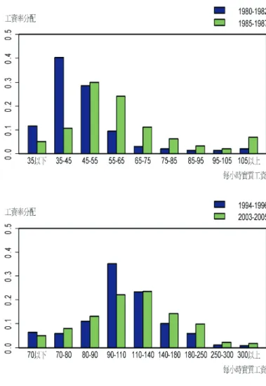 圖 3 提供工資率變動 — 1980–1982 年到 1985–1987 年 與 1994–1996 年到 2003–2005 年 部份來自勞動參與行為的變動, 故在本文中將實質工資率做一標準化, 對每 一個期間的實質工資率由小至大做一排序, 再對實質工資率由小至大依人數 等分為 10 個等份, 則每一等份代表每一時期實質工資率的 10 百分比  (per-centile) 層級。 並於圖 4 上, 將前四個實質工資率層級合為一個, 後兩個實 質工資率層級合為一個, 而區分出六個層級的估計結果。 我們發現在