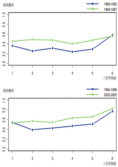 圖 4 標準化後勞動參與行為變動 — 1980–1982 年到 1985–1987 年與 1994–1996年到 2003–2005 年 低工 資層級外亦增加, 而增加最多的是中間工資層級者。 總之, 1980–1982 年到 1985–1987 年期間, 被提供工資與勞動供給行為 皆強勁增加, 說明了表 1 中的總勞動供給由 1980 年的 41.19% 大幅上升至 1987 年的 53.58% 之現象。 而 1994–1996 年到 2003–2005 年期間, 被提供 工資呈小幅右移, 而勞動供給行為
