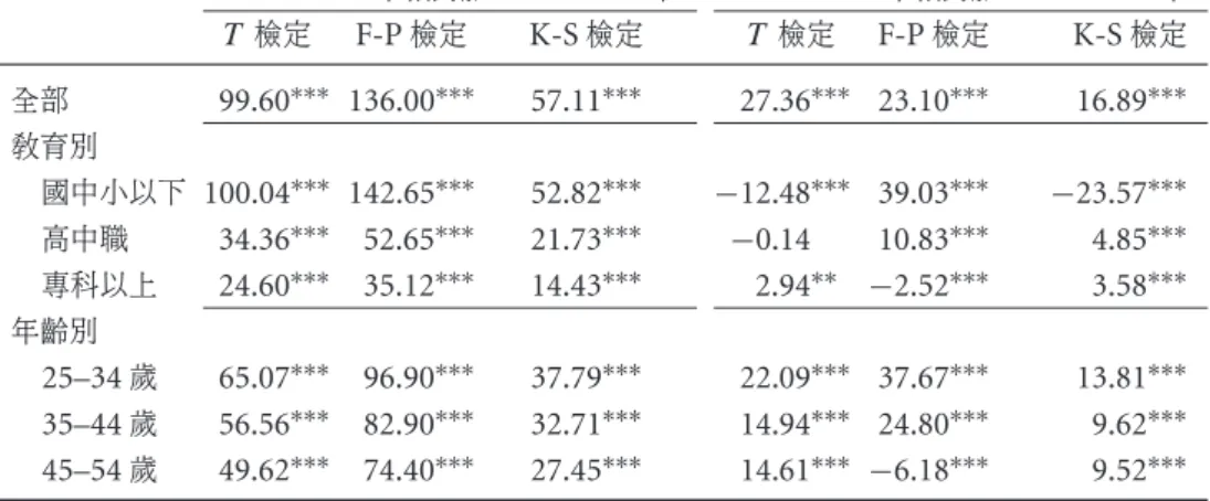 表 6 提供工資變動之檢定 1980–1982 年相對於 1985–1987 年 1994–1996 年相對於 2003–2005 年 T 檢定 F-P 檢定 K-S 檢定 T 檢定 F-P 檢定 K-S 檢定 全部 99.60 ∗∗∗ 136.00 ∗∗∗ 57.11 ∗∗∗ 27.36 ∗∗∗ 23.10 ∗∗∗ 16.89 ∗∗∗ 教育別 國中小以下 100.04 ∗∗∗ 142.65 ∗∗∗ 52.82 ∗∗∗ −12.48 ∗∗∗ 39.03 ∗∗∗ −23.57 ∗∗∗ 高中職 34.36 ∗∗