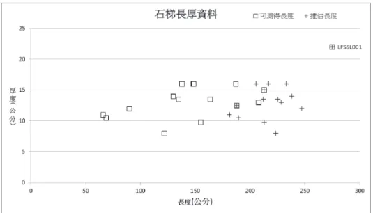 圖 9  石梯長度與厚度數據 XY 散佈圖  從「石梯」的數據資料表中可以看出階面數與梯槽數最多者為 FLSSL001，有 6 個 階面與 6 個梯槽，次多者為 PNSL001 與 PNSL003，各皆有 5 個階面與 6 個梯槽，以及 PNSL014 與 PNSL015，各皆有 5 個階面與 5 個梯槽，這四件標本有一個共同的現象， 就是底部明顯殘斷，這個現象筆者認為與「石梯」的棄置過程相關，後文會再進行討 論。  圖 10  利用 SPSS 平均連結法對「石梯」長度、推估長度分別與厚度數據進行集群分析 