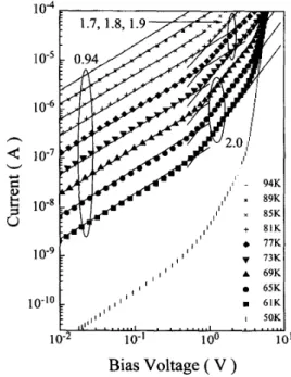 Fig.  1 shows the full-log I-V curves of the QWIP at different  temperatures.  It  is  apparent  that  there  are  three  different  regimes at temperatures between 61K and  81K