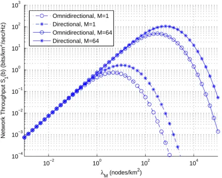 Figure 6: System throughput S 1 (b) vs. λ M of FHSS systems using (1, 5/7) convolutional coded 64-QAM in an urban area, number of frequency slots M = 1, 64, r 0 = c = 0.1 km, γ c = 25 dB, σ = 6 dB, η = 2.7, p = 0.9.
