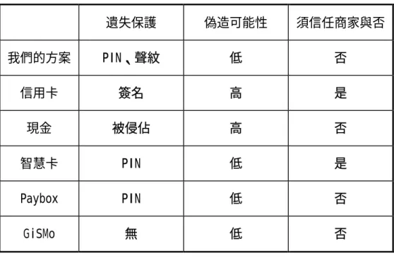 表 2.各種付款機制安全性比較