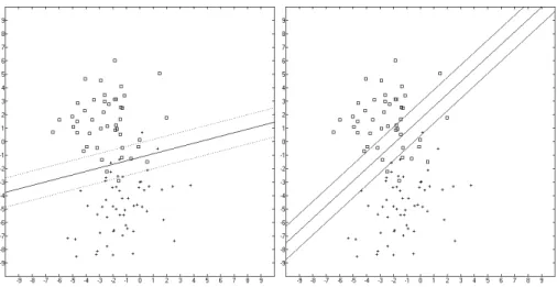 Fig. 2. The left part is the result of SVMs learning for data sets and the right part is the result of FSVMs learning for data sets with diﬀerent weighting