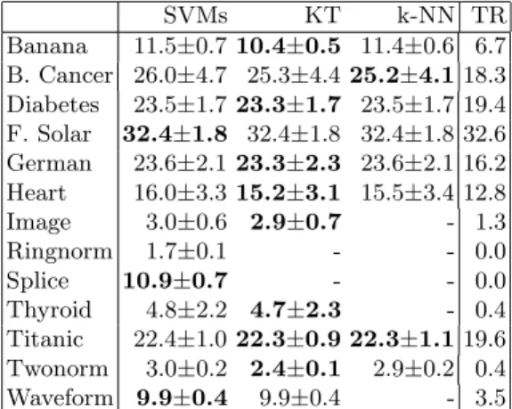 Table 1 shows the results of our simulations. For comparison with SVMs, FSVMs with kernel-target alignment perform better in 9 data sets, and FSVMs with k-NN perform better in 5 data sets