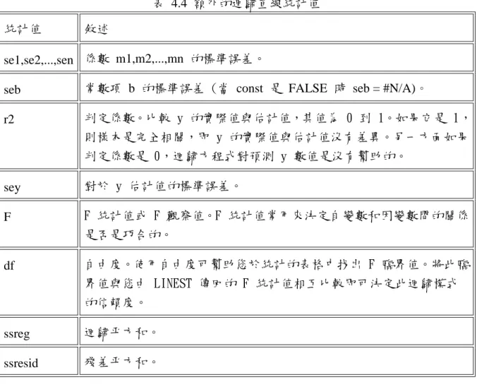 表 4.4 額外的迴歸直線統計值