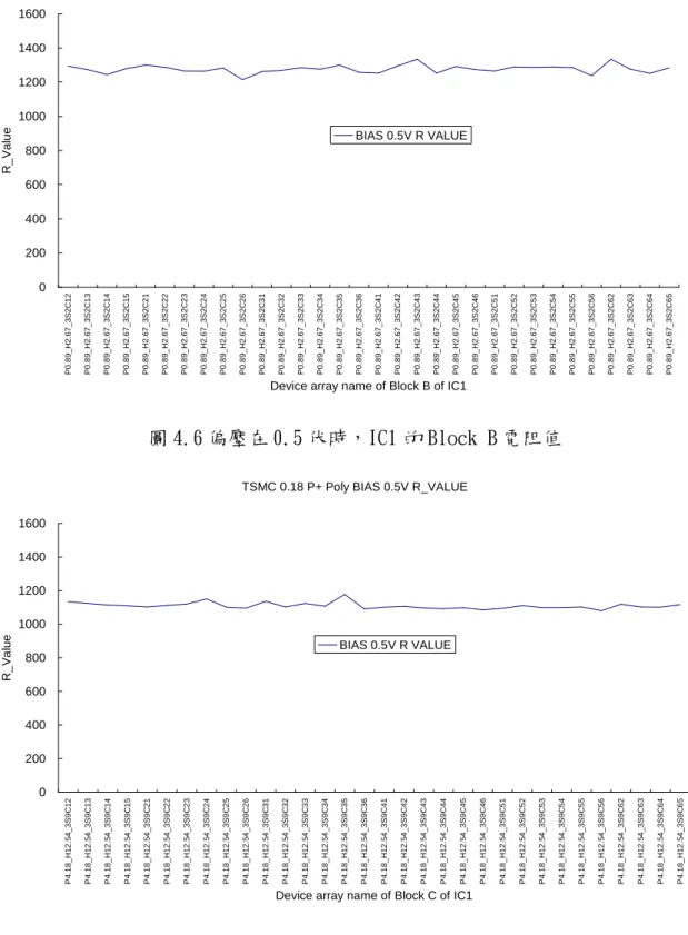 圖 4.6 偏壓在 0.5 伏時，IC1 的 Block B 電阻值