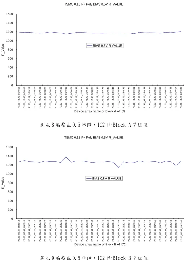 圖 4.8 偏壓在 0.5 伏時，IC2 的 Block A 電阻值