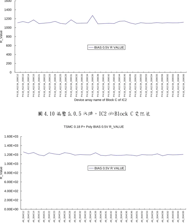 圖 4.11 偏壓在 0.5 伏時，IC3 的 Block A 電阻值