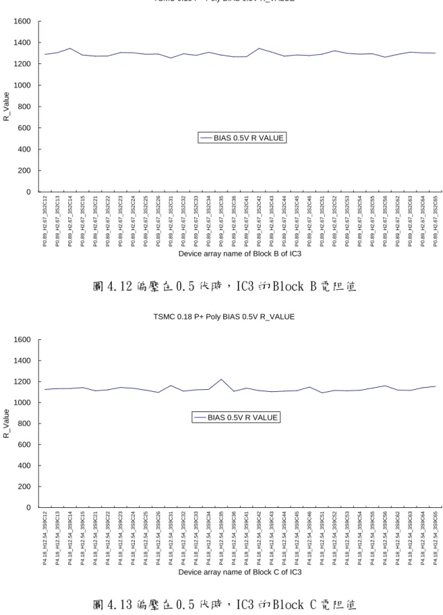 圖 4.12 偏壓在 0.5 伏時，IC3 的 Block B 電阻值