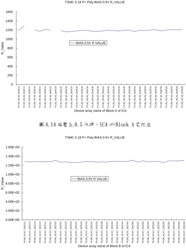 圖 4.14 偏壓在 0.5 伏時，IC4 的 Block A 電阻值